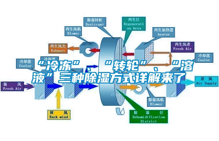 “冷凍”、“轉輪”、“溶液”三種除濕方式詳解來了