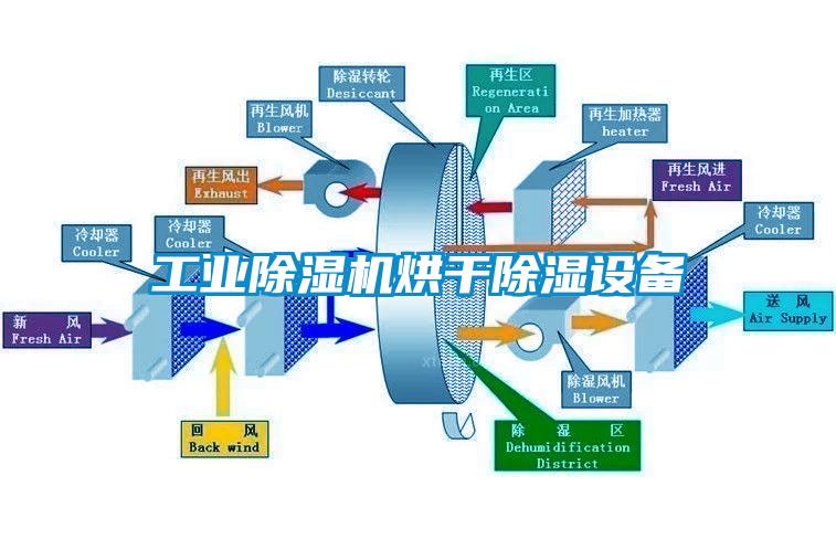 工業除濕機烘干除濕設備